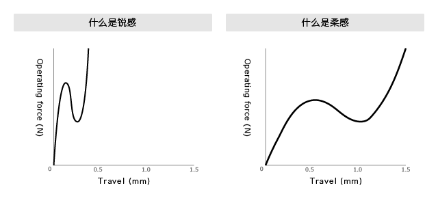 什么是TACT Switch|輕觸開(kāi)關(guān)的觸覺(jué)曲線(或力曲線)？