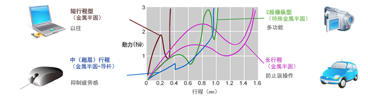 輕觸開關有哪些特點？